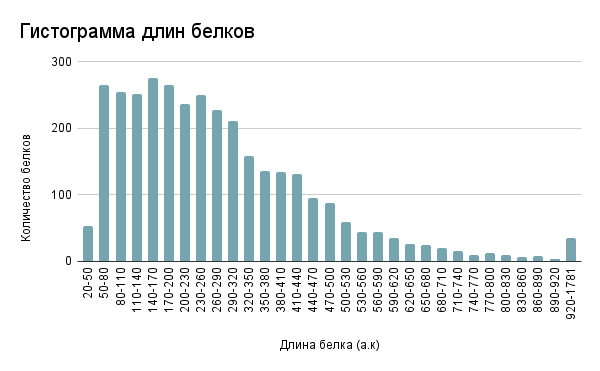 Рис. 4. Гистограмма длин белков